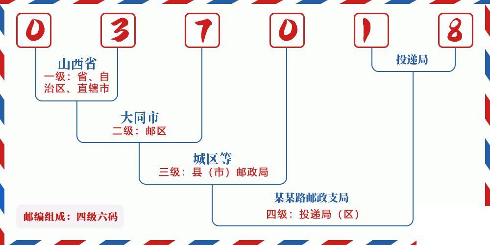 邮编037018含义