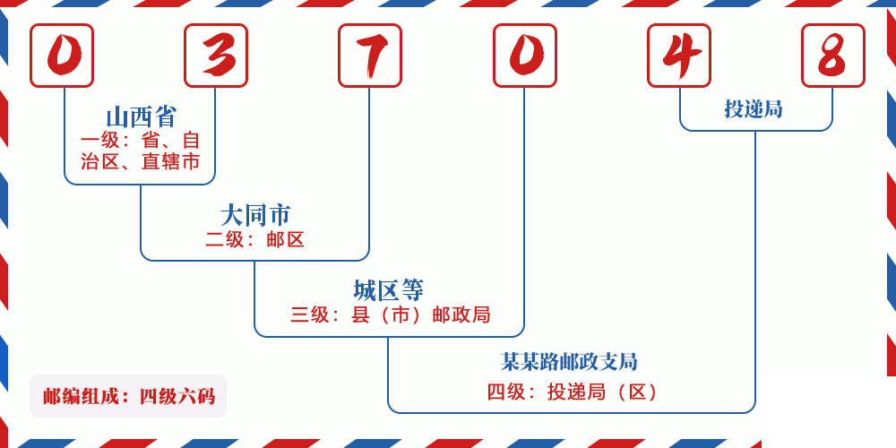 邮编037048含义