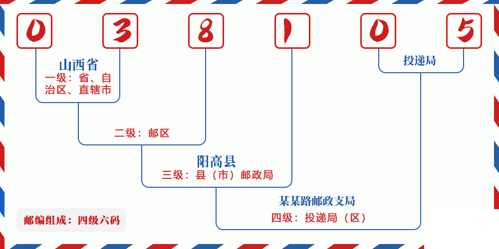 邮编038105含义