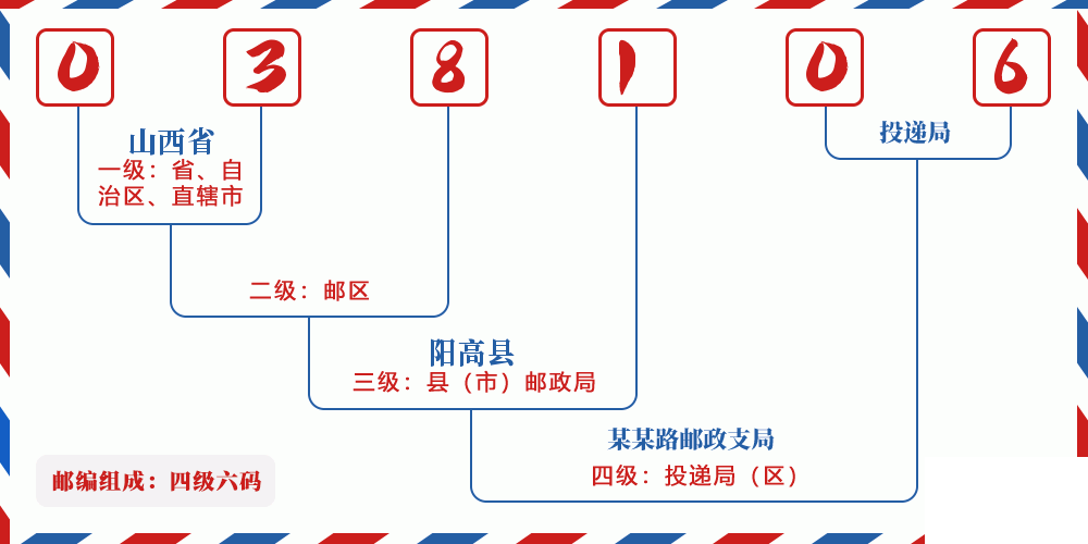 邮编038106含义