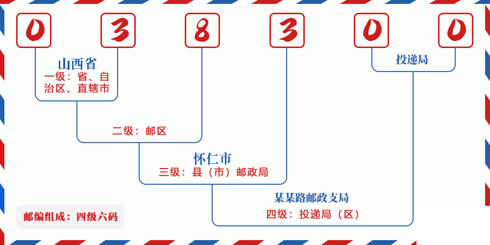 邮编038300含义