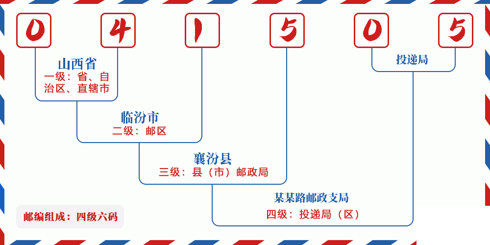 邮编041505含义