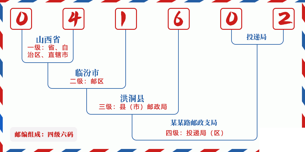 邮编041602含义