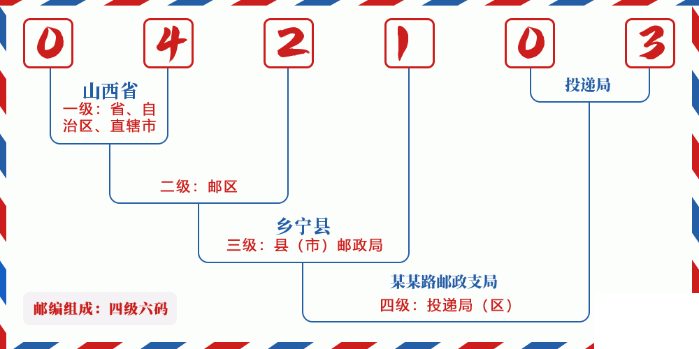 邮编042103含义