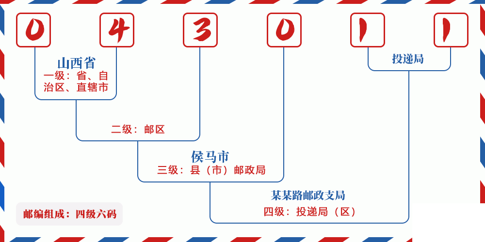 邮编043011含义