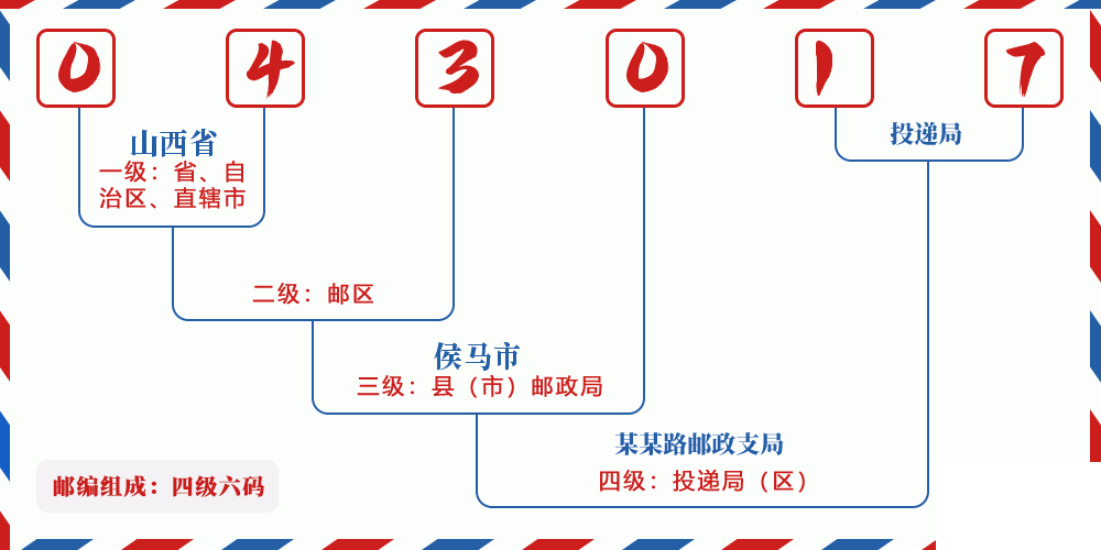 邮编043017含义