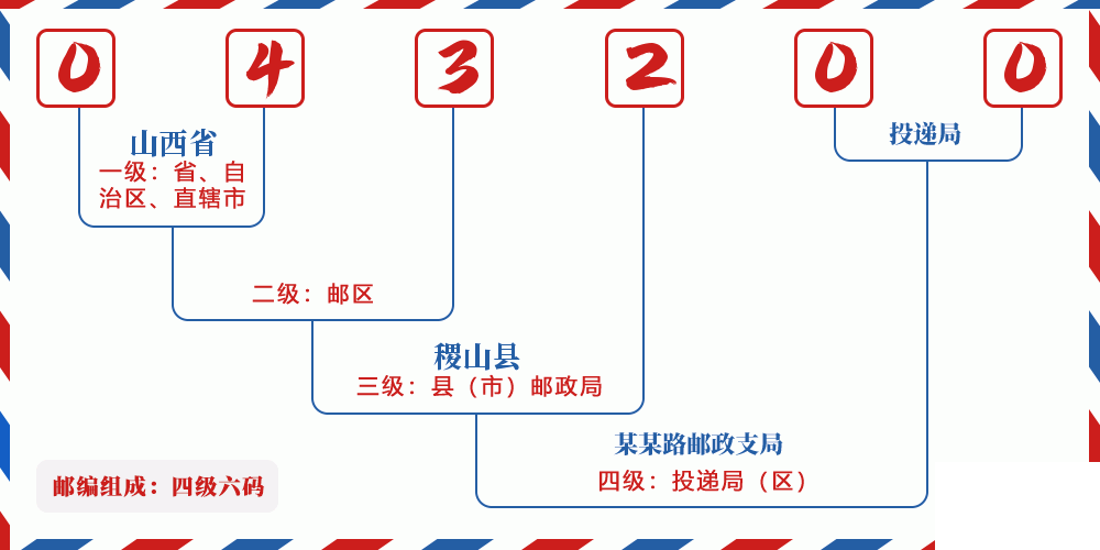 邮编043200含义