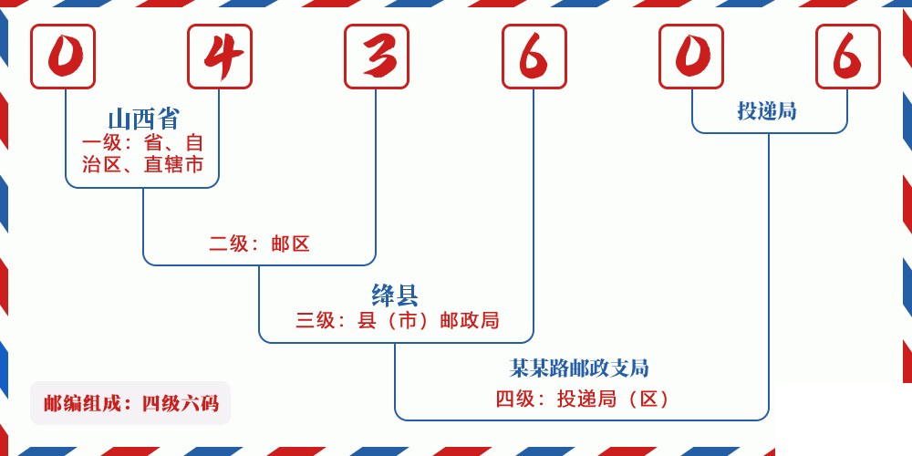 邮编043606含义