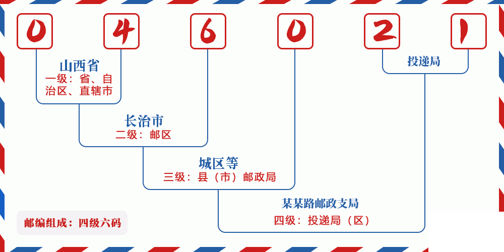 邮编046021含义