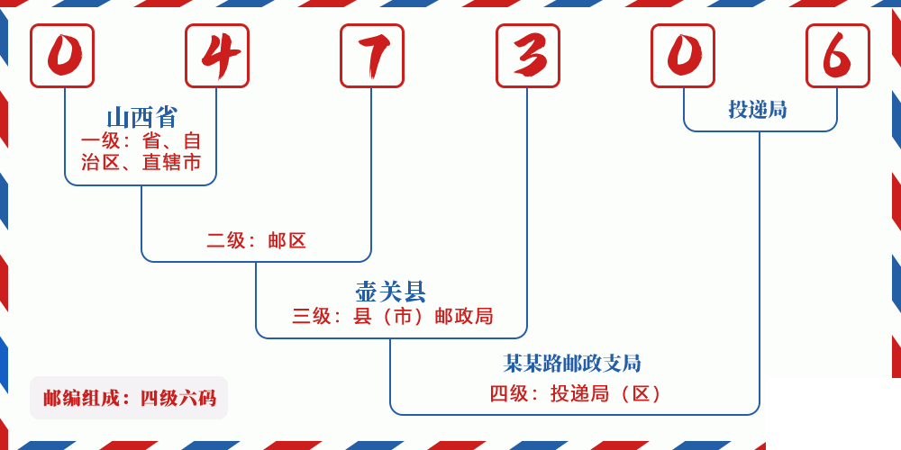 邮编047306含义