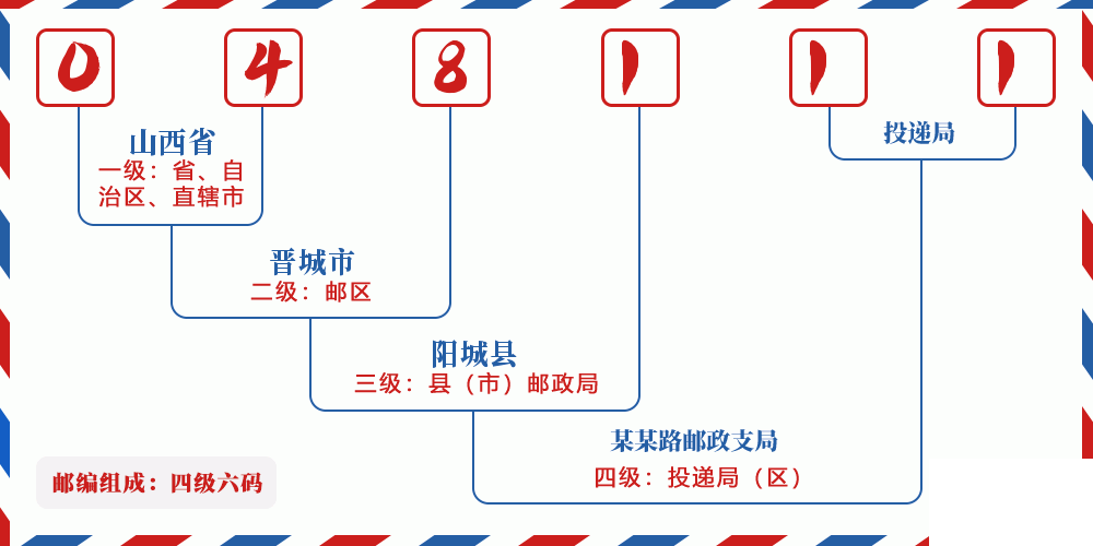 邮编048111含义