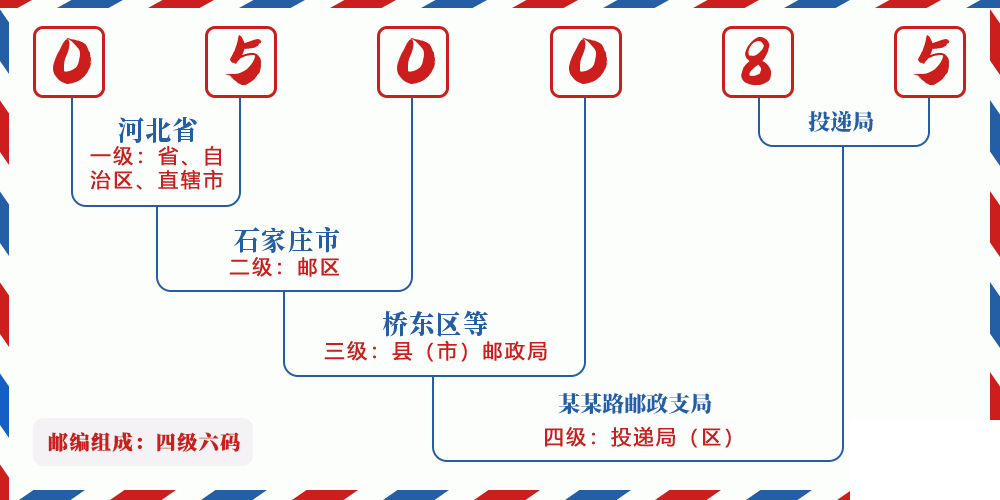 邮编050085含义