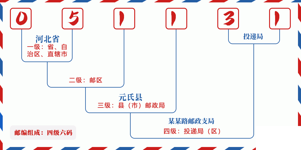 邮编051131含义