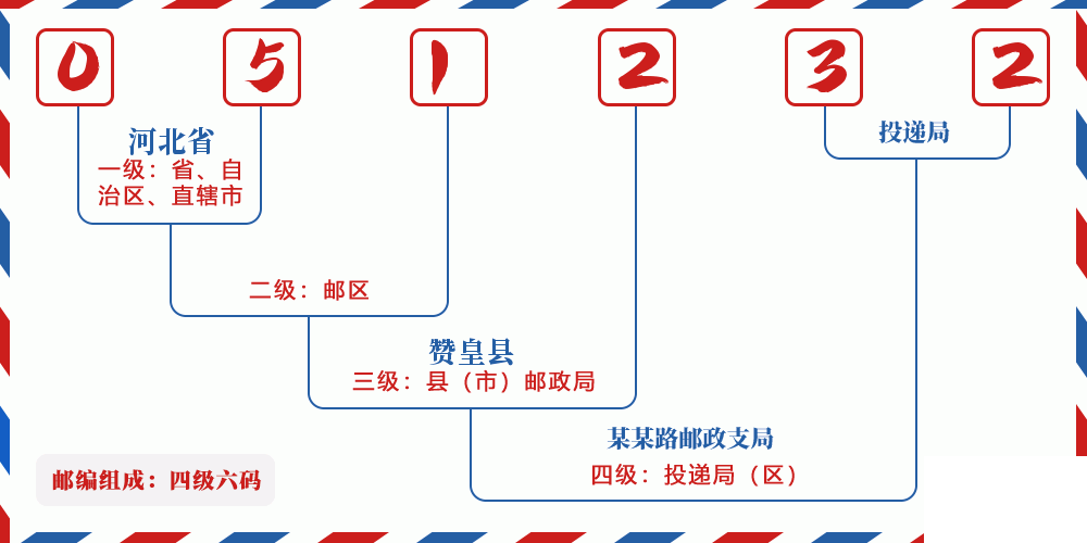 邮编051232含义