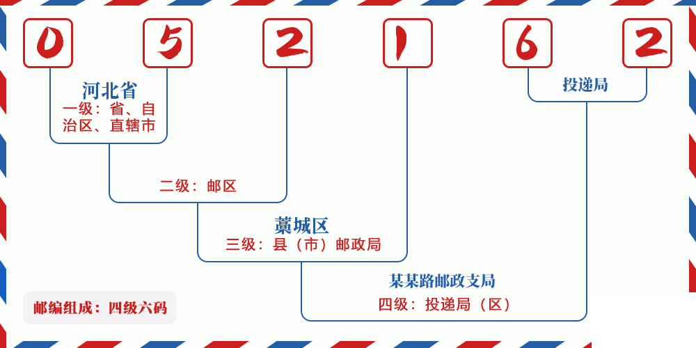 邮编052162含义