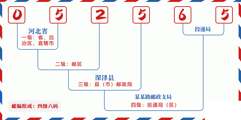 邮编052565含义