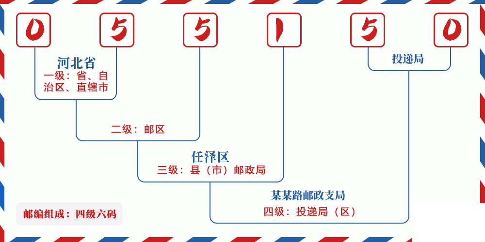 邮编055150含义