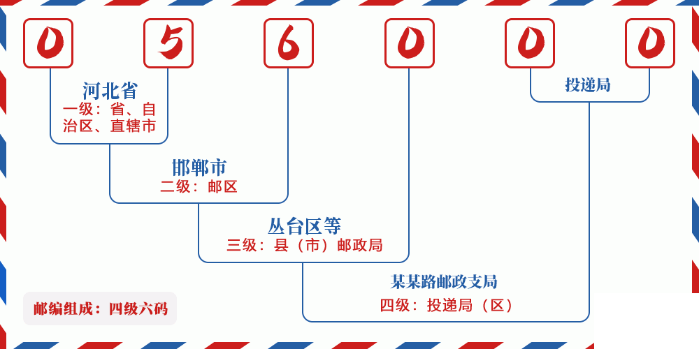 邮编056000含义