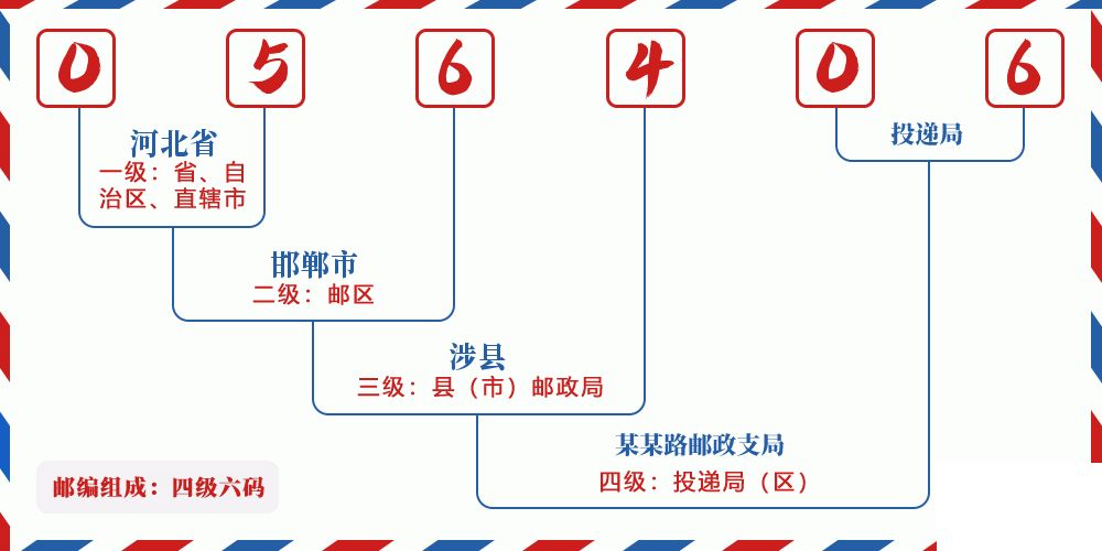 邮编056406含义