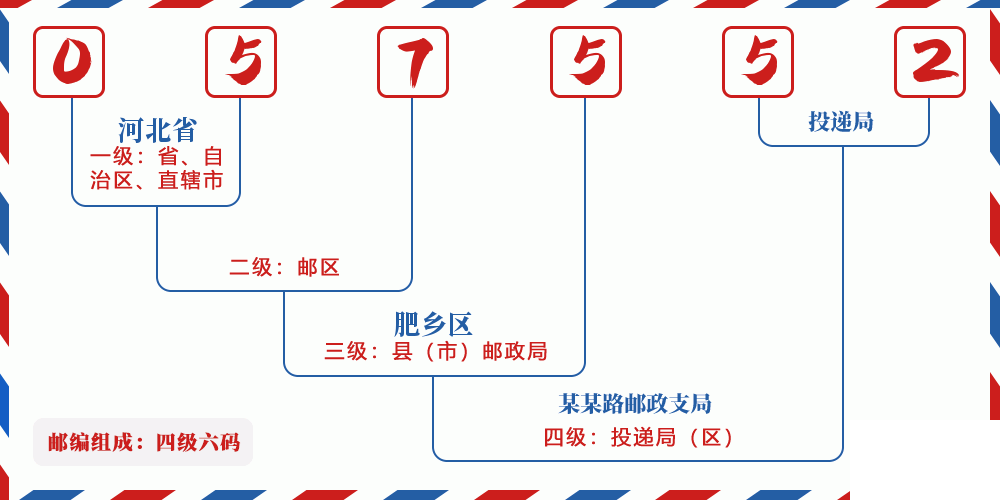 邮编057552含义