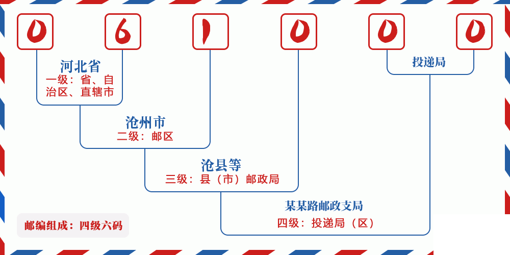 邮编061000含义