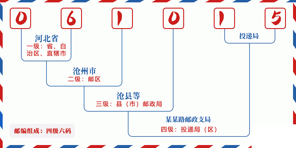 邮编061015含义