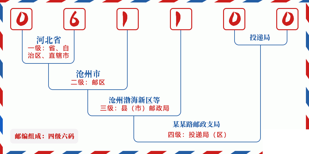 邮编061100含义