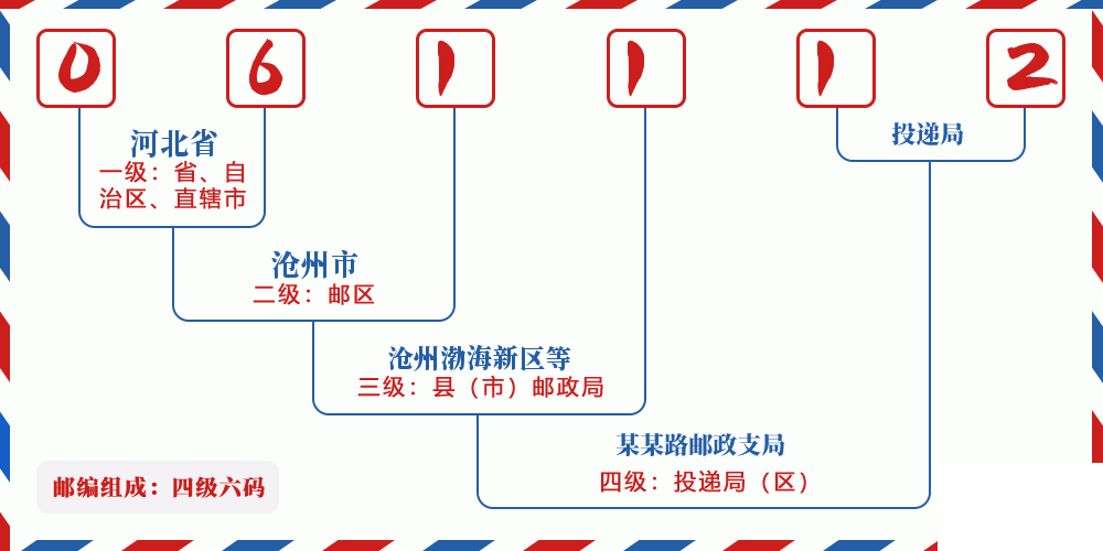 邮编061112含义