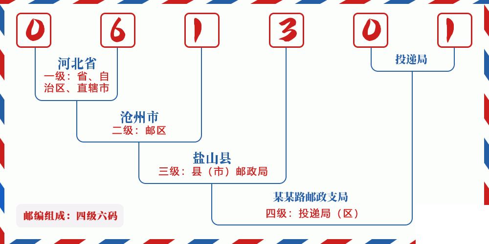 邮编061301含义