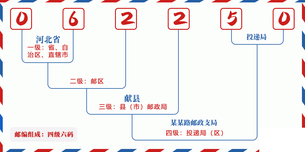 邮编062250含义