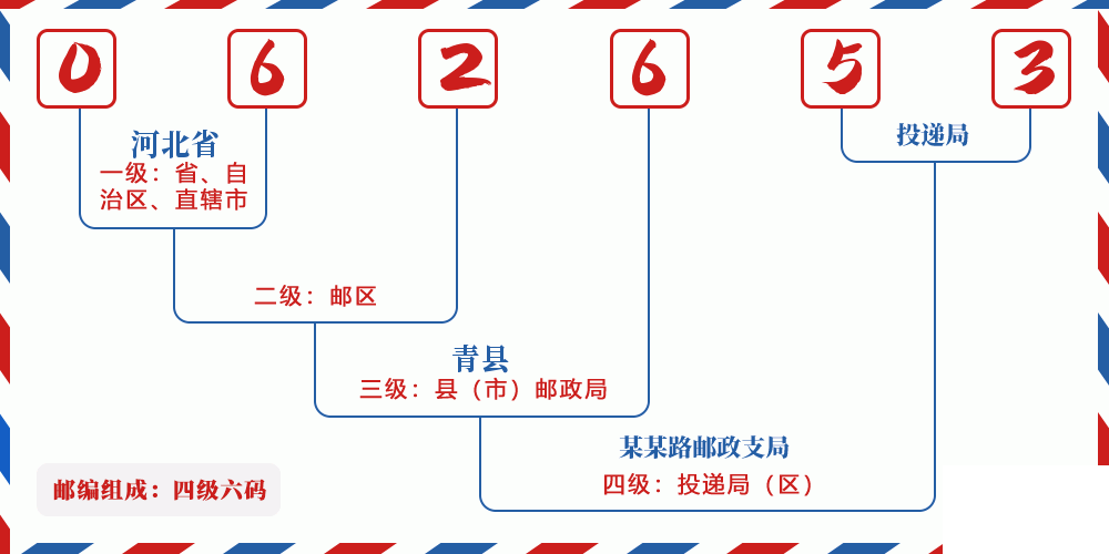 邮编062653含义