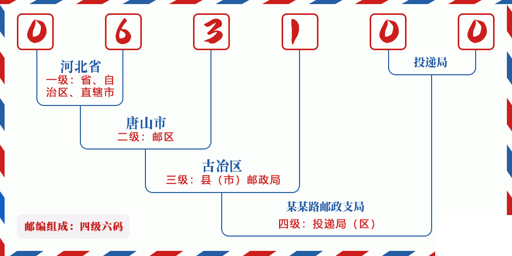 邮编063100含义