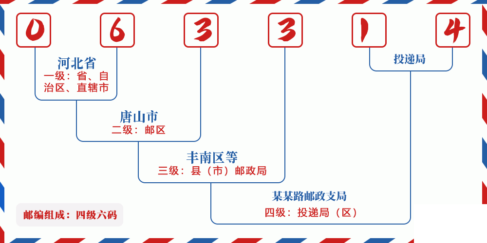 邮编063314含义