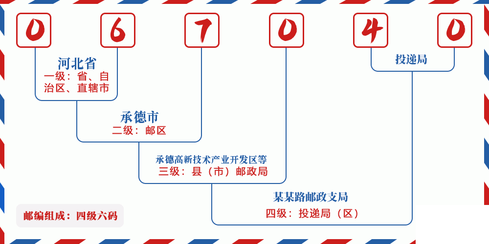 邮编067040含义