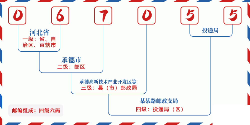 邮编067055含义