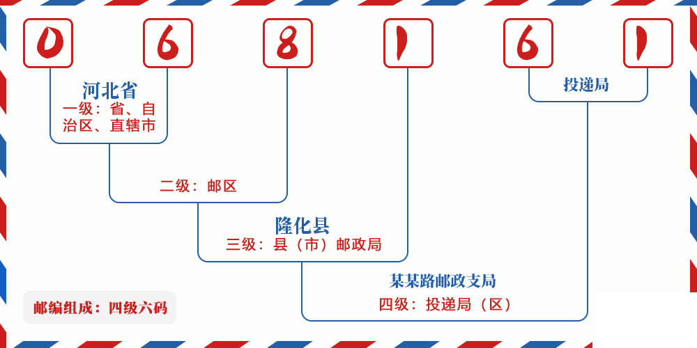 邮编068161含义