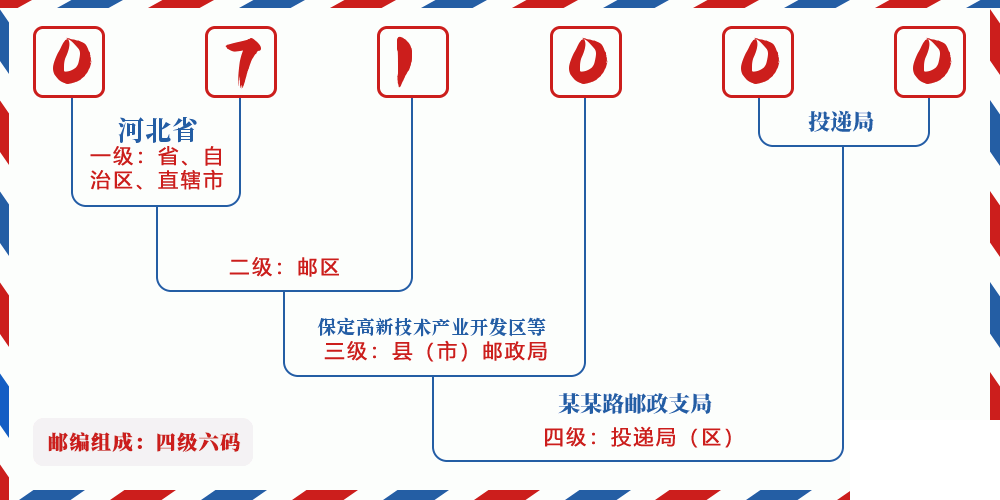 邮编071000含义