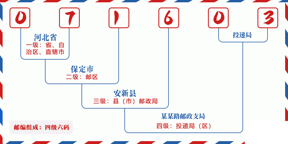 邮编071603含义