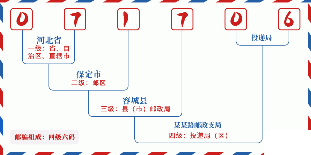 邮编071706含义