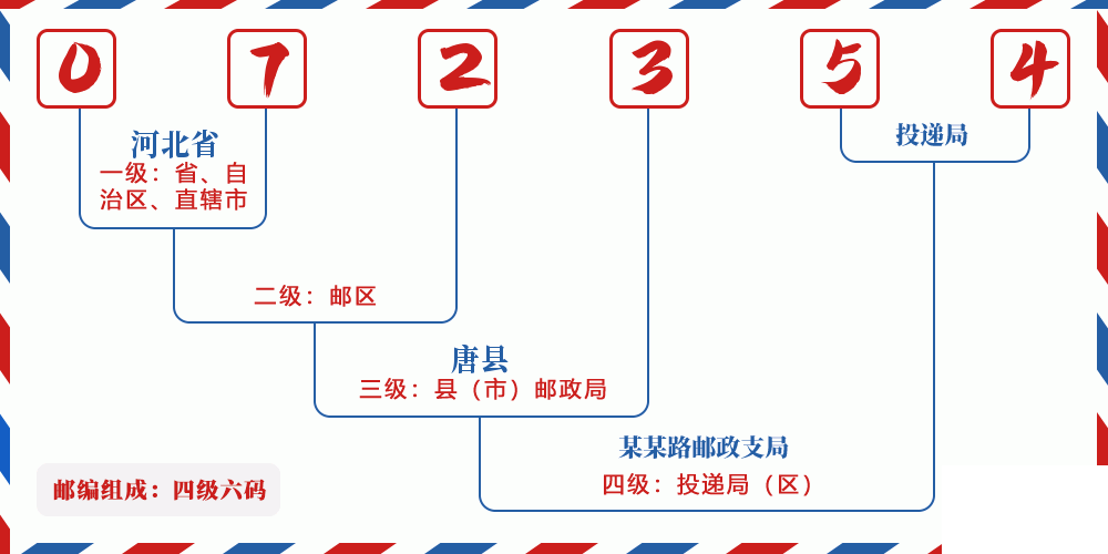 邮编072354含义