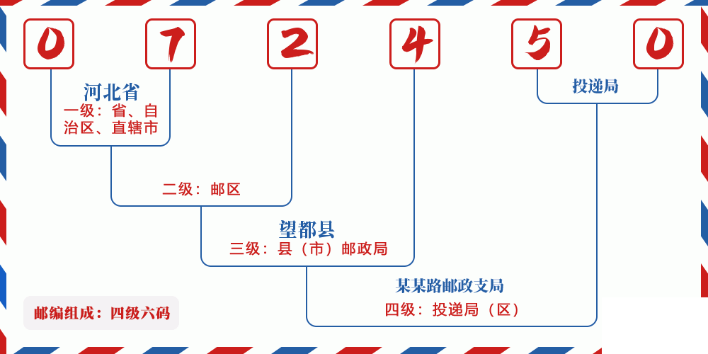 邮编072450含义