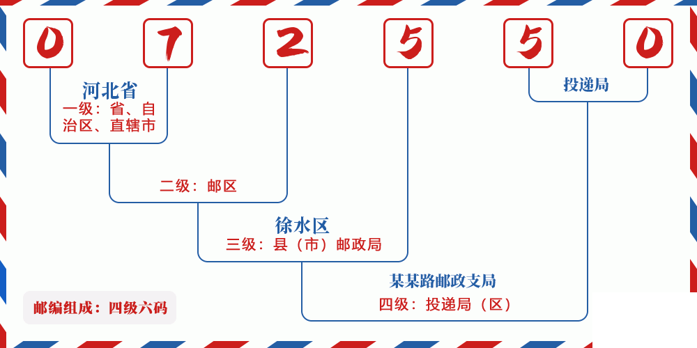 邮编072550含义