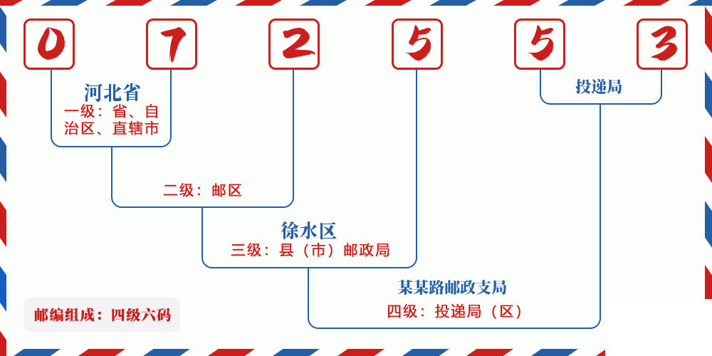 邮编072553含义