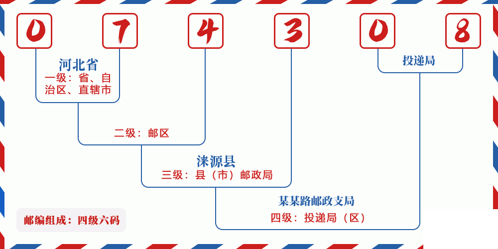 邮编074308含义