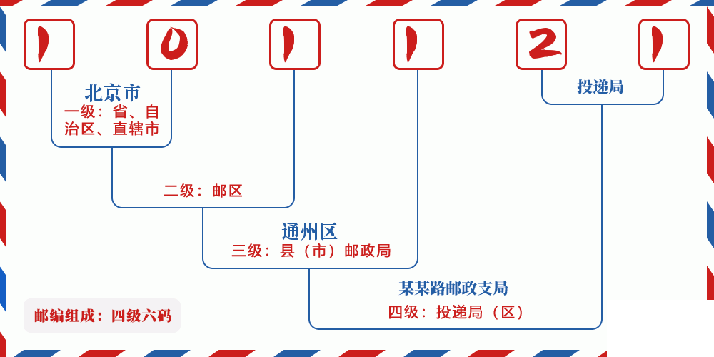 邮编101121含义