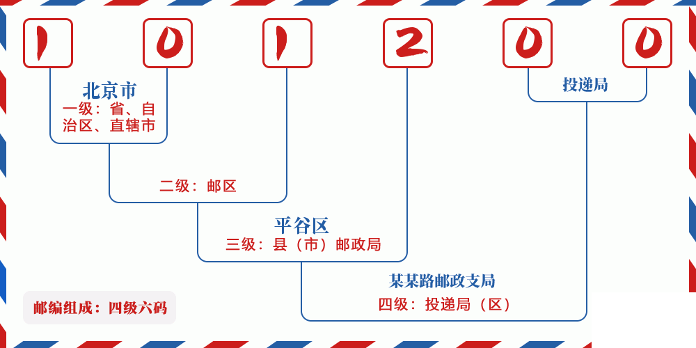 邮编101200含义