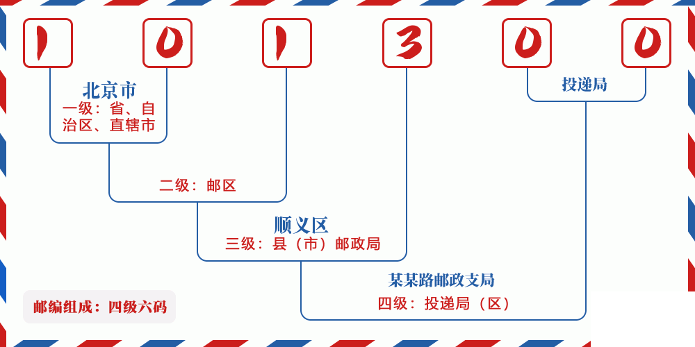 邮编101300含义