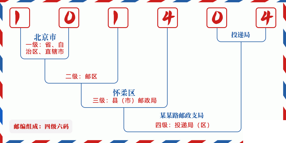 邮编101404含义