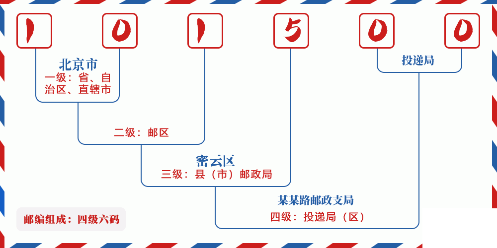 邮编101500含义