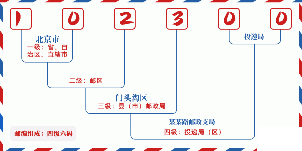 邮编102300含义